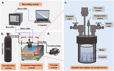 Effects of CO2–water–rock cycling cycles on sandstone pore structure